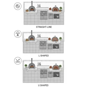 Ein Diagramm, das verschiedene Layout-Optionen für eine Außenküche mit Pizzaofen planen darstellt, wie L-Form, U-Form und gerade Linie.