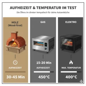 Aufheizzeit und maximale Temperatur der Outdoor-Pizzaöfen im direkten Test-Vergleich.