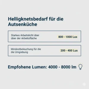 Illustration der benötigten Lumen für Arbeitslicht außenküche stark auf der Zubereitungsfläche.