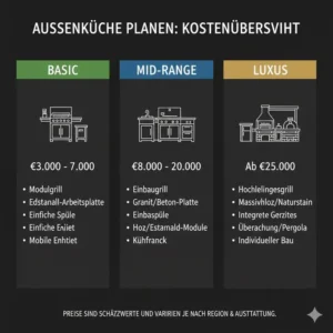 Eine detaillierte Infografik zum Thema außenküche planen kosten im Vergleich.