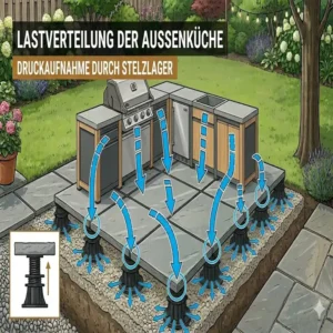 Die richtige Lastverteilung beim außenküche ohne fundament aufbauen auf losem Untergrund.