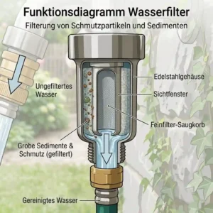 Visual guide demonstrating the use of an outdoor wasserhahn mit filter for irrigation.